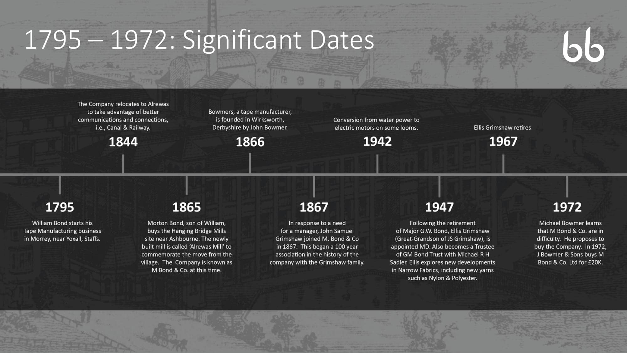 1795 - 1972 Significant Dates